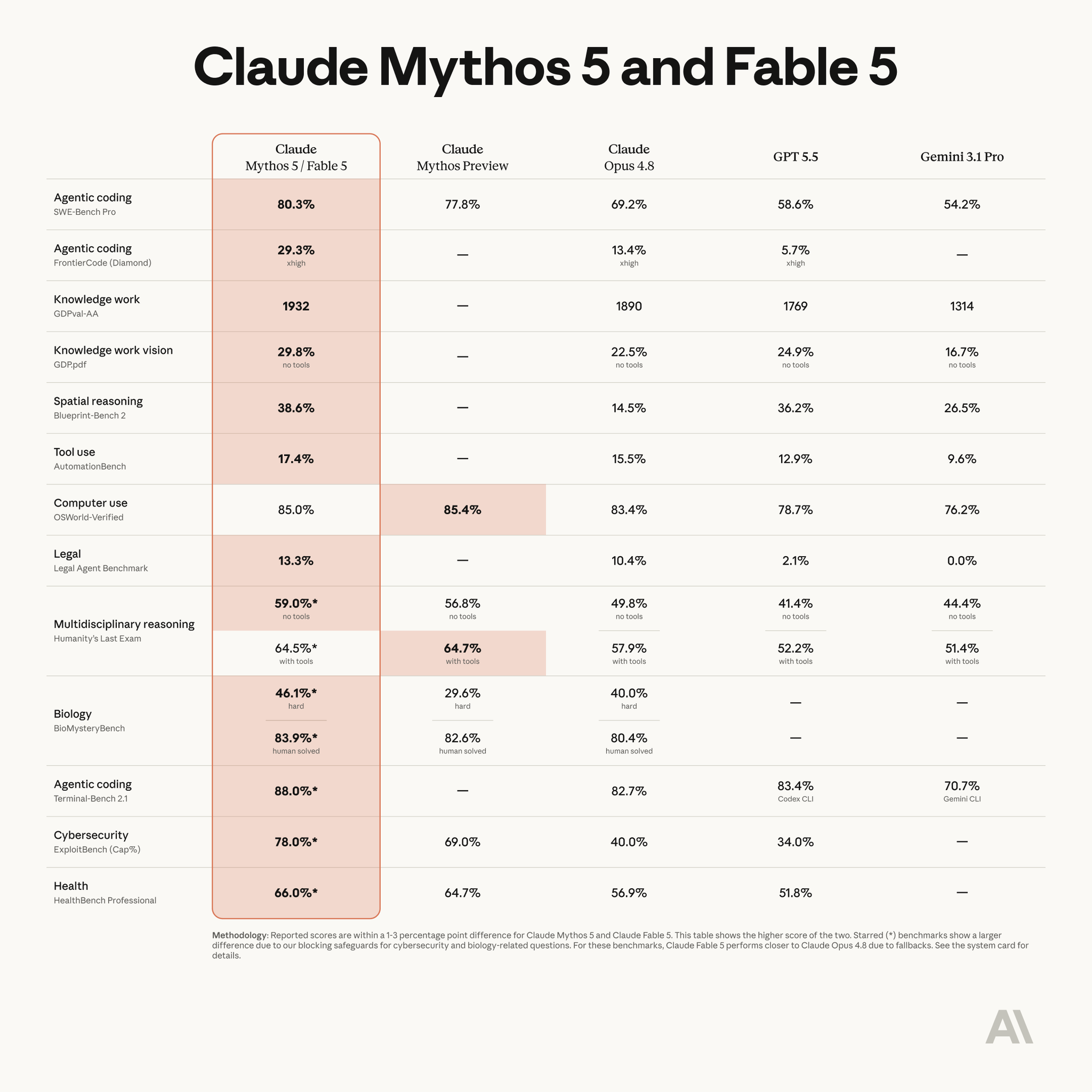 Tableau de benchmarks officiel Anthropic comparant Claude Fable 5 à Opus 4.8, GPT 5.5 et Gemini 3.1 Pro